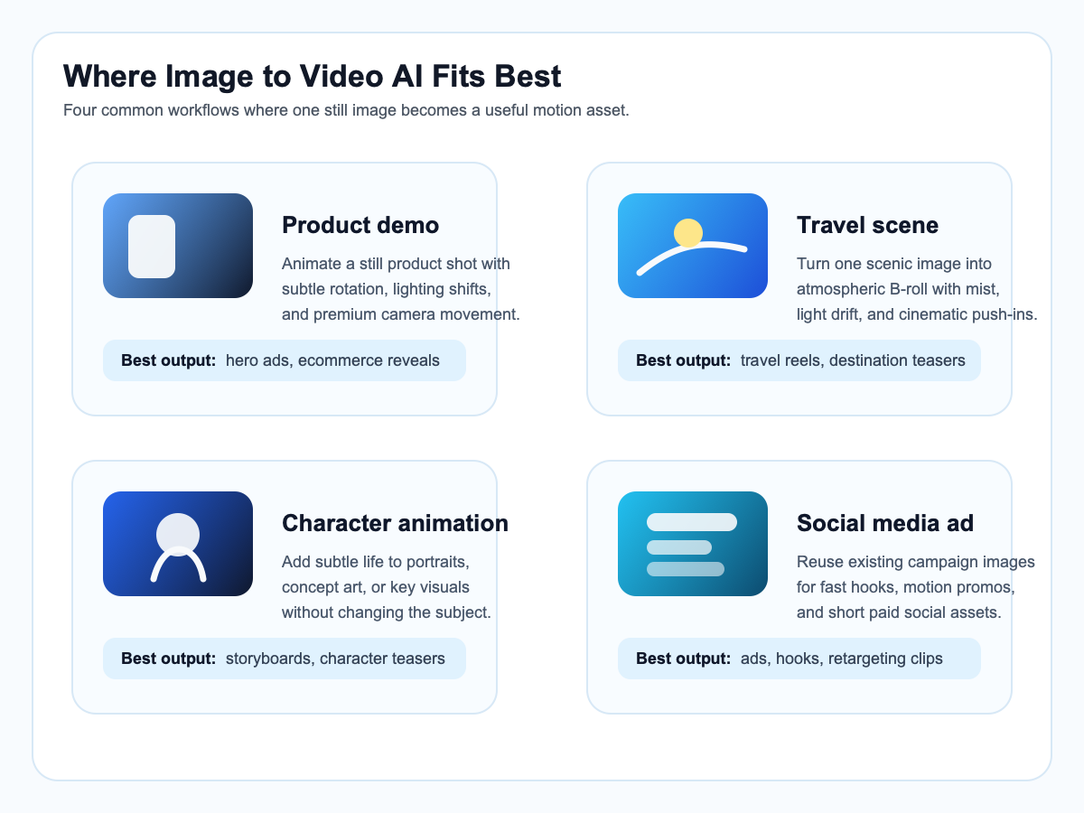 Four image to video AI use cases for creators and marketers.